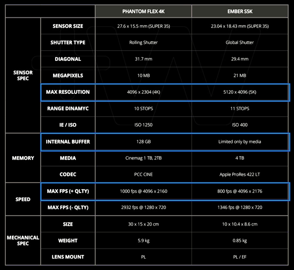 Freefly Ember vs Phantom Flex 4K